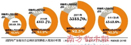 粤前三季度非税收入超2010年总和 挫伤未来投