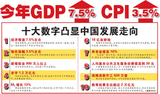 十大数字凸显中国发展走向 今年GDP7.5%CP