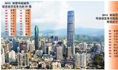 全国十大城市经济竞争力 广州排第五深圳第二