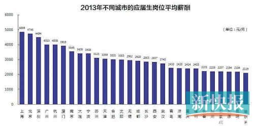 广州大学生就业竞争最激烈115人争一个岗位 _