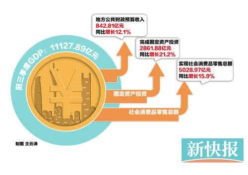广州前三季度GDP生产总值超11127亿元_新浪