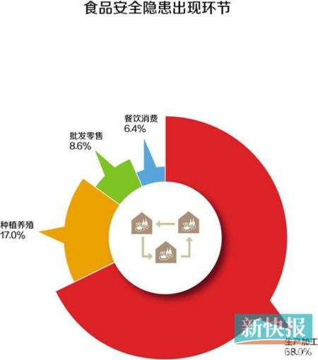 2014民生调查报告:食品安全公众满意率17.8%_新浪中山