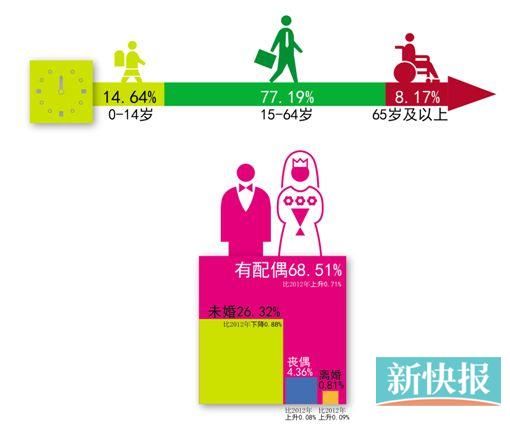 深圳长青老龄大学_2013年中国老龄人口