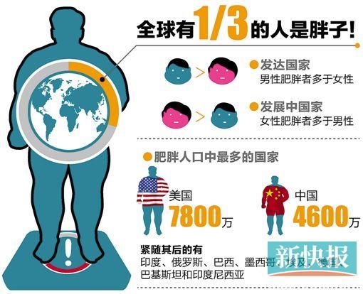 中国肥胖_中国的肥胖人口比例