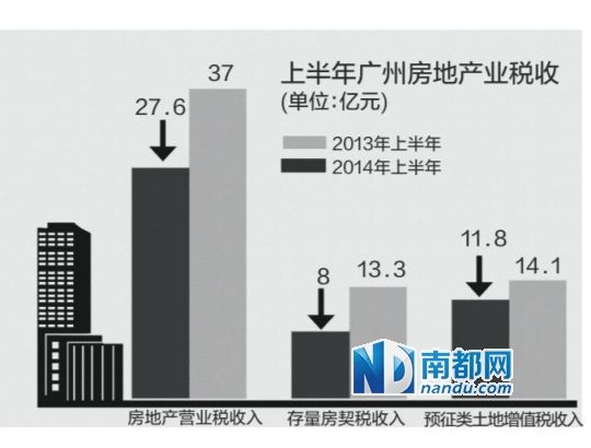 广东房地产税收增幅减半 雷州税收收入呈负增