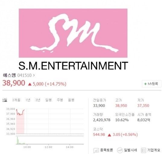 传阿里巴巴将投资韩国SM娱乐1000亿韩元|阿里