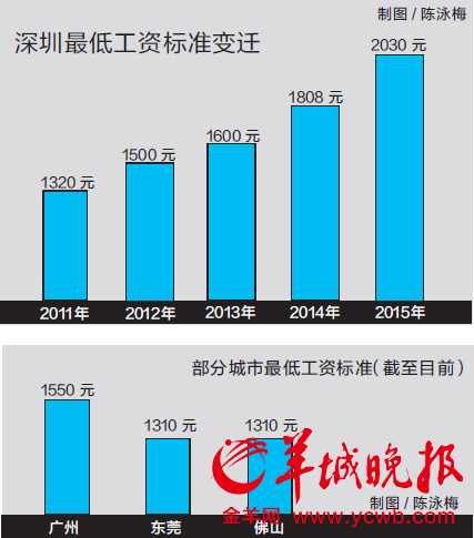 3月1日起深圳最低工资标准提至每月2030元_新