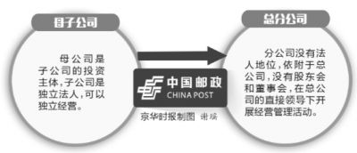 中国邮政集团拟收编31个省级公司_新浪清远