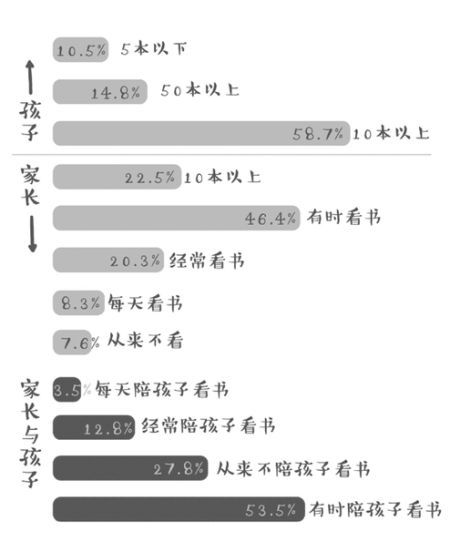 浙江省调查显示77%家长一年读书不到10本_新