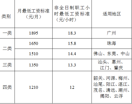 广东新调整最低工资标准5月1日起开始执行_新