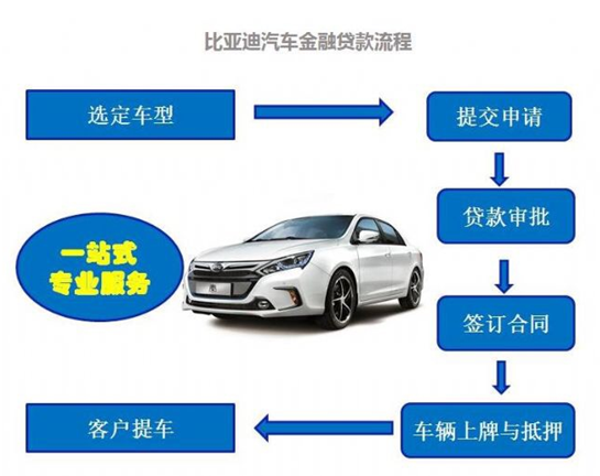 祝贺惠迪成为惠州首家比亚迪汽车金融授权商_