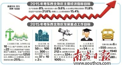 粤东西北地区2015年GDP增长目标定为8%_新
