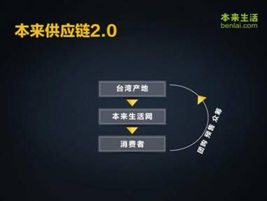 国内知名生鲜电商打造台湾农产品供应链3.0模式