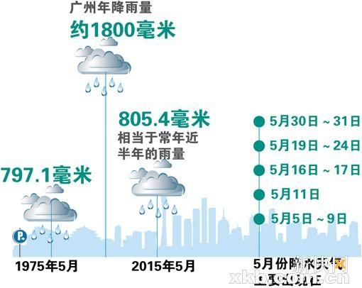 广州五月雨量破40年纪录 1个月下了近半年雨_