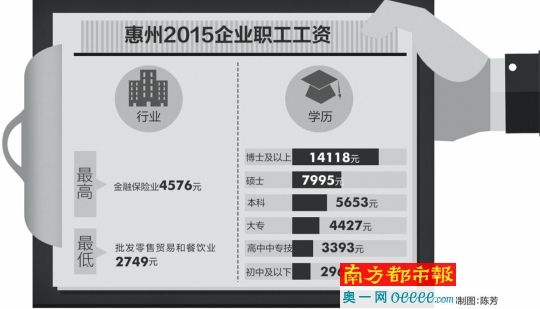惠州2015企业职工工资:博士平均月薪1.4万_新