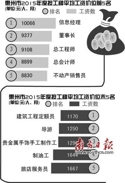 惠州公布305个职位平均工资 信息经理排第一_