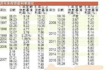 东莞房贷利率创史上最低 50万贷20年省1.7万_