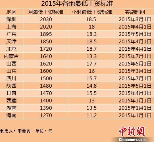 14地区上调最低工资标准 上海深圳超2000元_