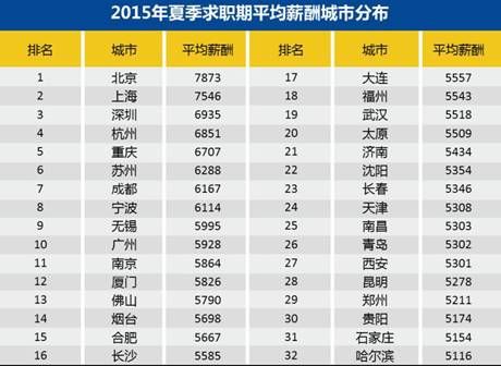 二季度全国白领平均薪酬6320元 广州拖后腿了
