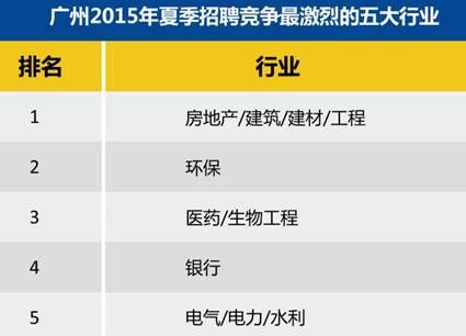 二季度全国白领平均薪酬6320元 广州拖后腿了