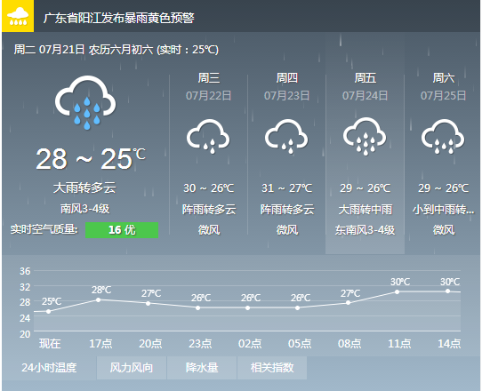 阳江未来一周天气预报