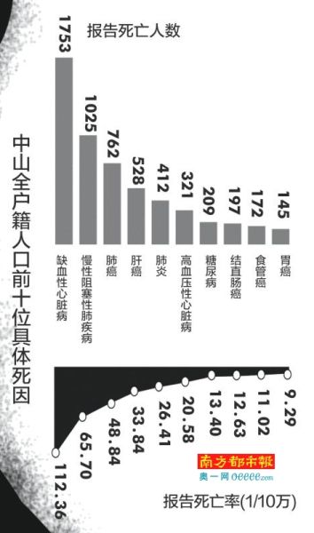 中山市户籍人口_中山登记在册的外地户籍人口有1235097,输出地排前十的是(3)