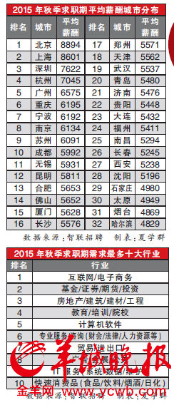2015年秋季平均薪酬排行榜公布:深圳第三广州