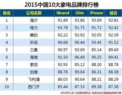 2015中国10大家电品牌排行榜 海尔聚首