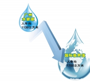 广州水资源超载200万人 年人均低于国际临界值