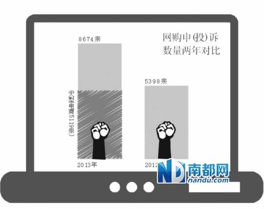 广州去年8674宗网购投诉 京东商城占三成半_