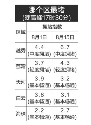 广州停车费涨价满月 交通拥堵指数不降反升_新