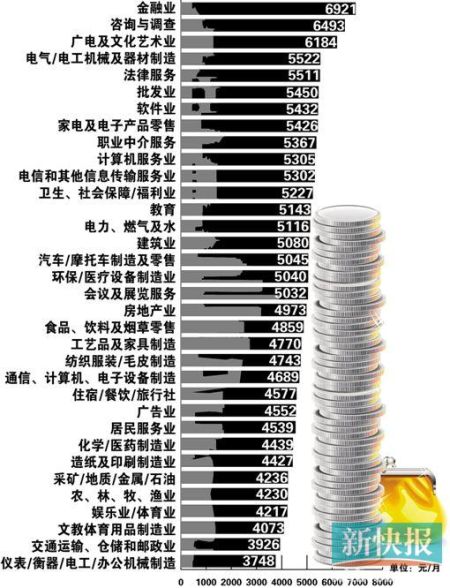 广州平均月薪6830元 高中专科收入直追本科_