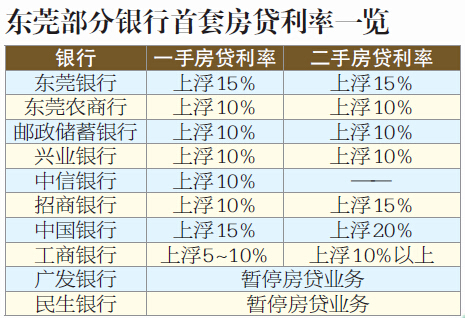东莞首套房贷利率现松动 放贷最快10工作日